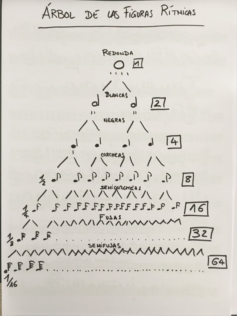 Árbol de Figuras Rítmicas | PDF