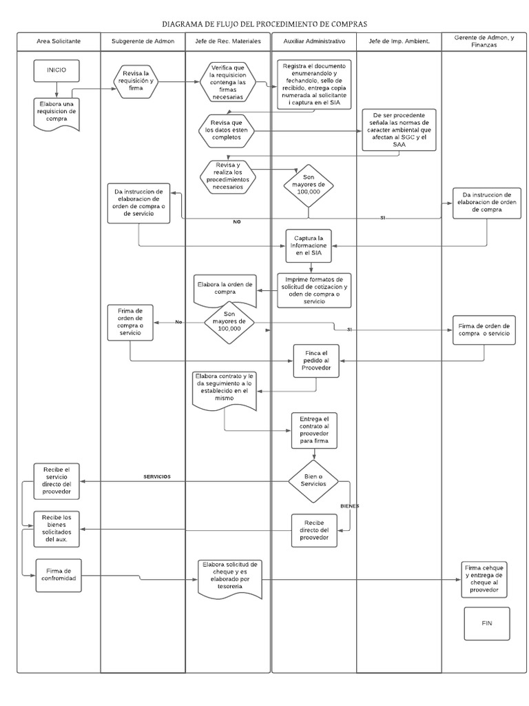 Diagrama de Flujo de Compras | PDF | Business