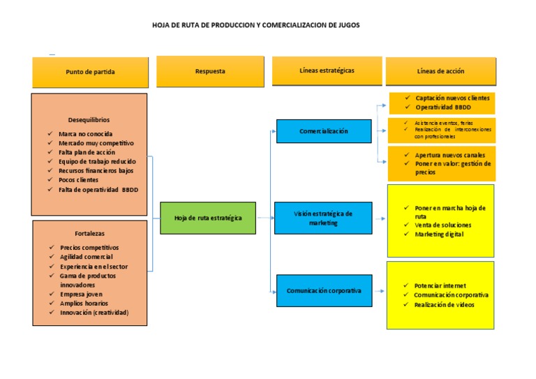 Hoja de Ruta para Comercialización de Jugos | PDF