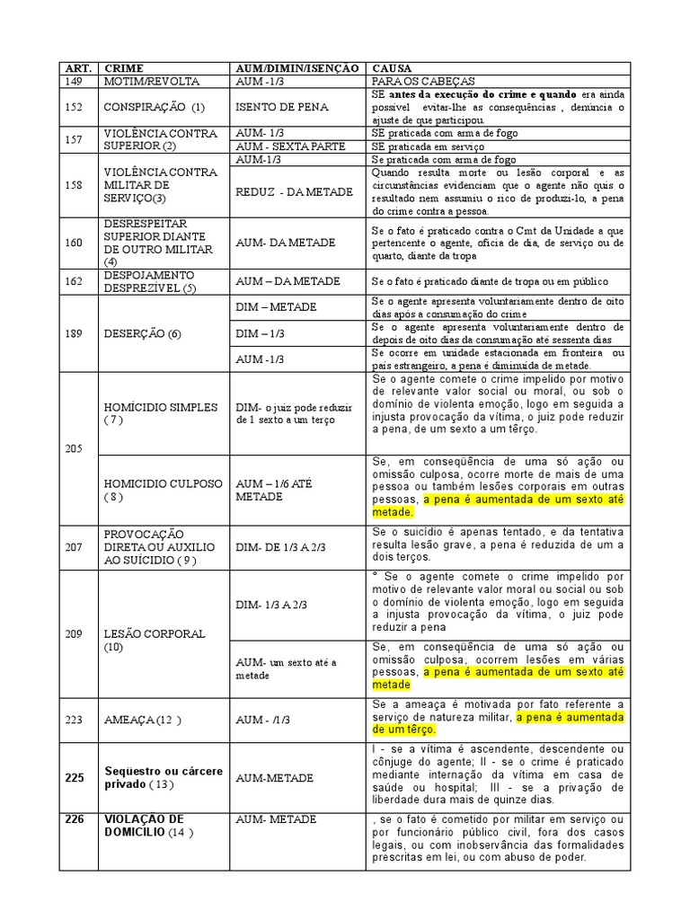 Quadro comparativo de crimes e causas de aumento, diminuição ou isenção ...