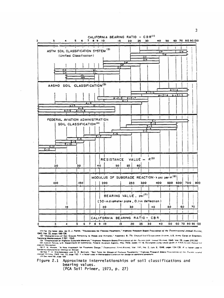 CBR To Modulus Subgrade Chart PDF | PDF