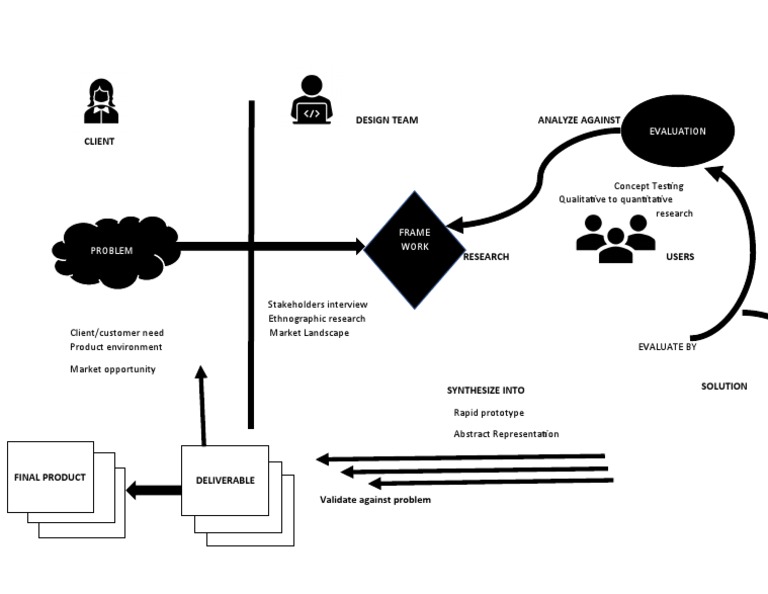 Design Team Research and Evaluation Process | PDF