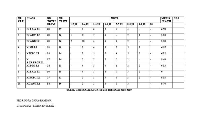 Test Results Summary 2018-2019 | PDF | Technology & Engineering