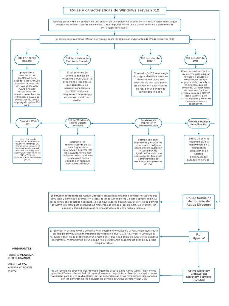 Roles Clave de Windows Server 2012 | PDF | Directorio Activo | Servidor ...
