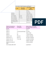 Beta HCG Levels