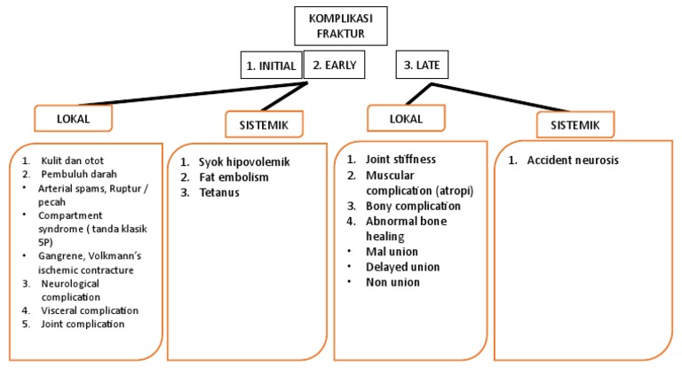 Fracture Complications Overview | PDF