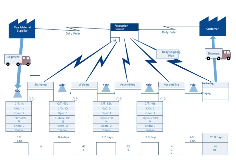 Plantilla VSM | PDF