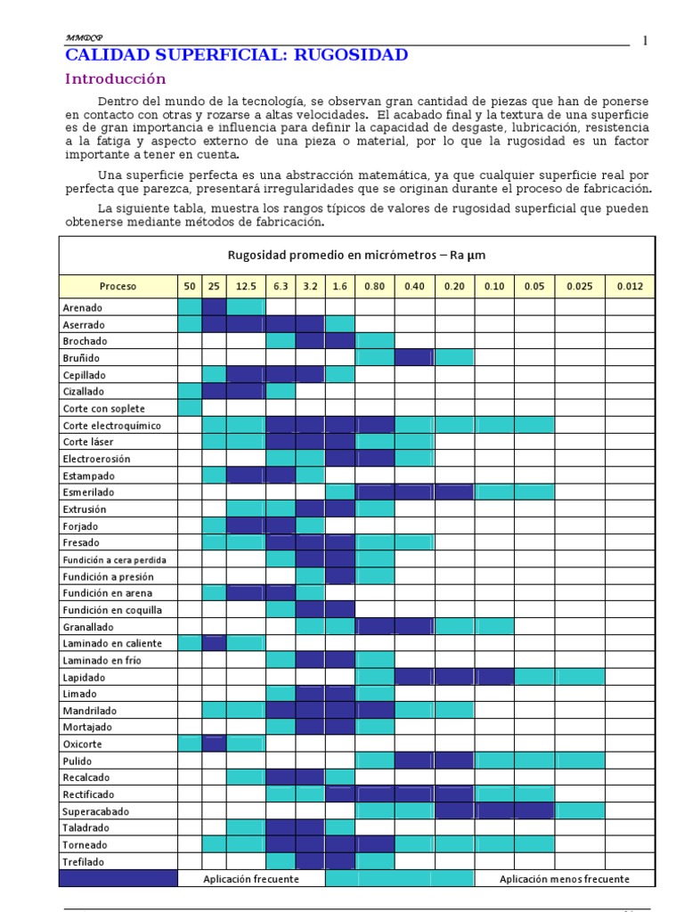Parámetros y Medición de Rugosidad | PDF | Rugosidad de la superficie ...