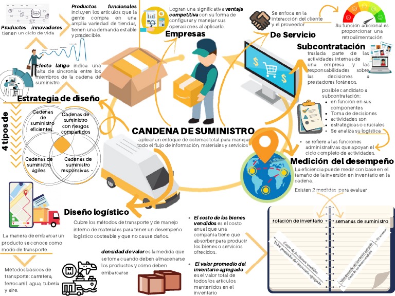 Mapeo de la Cadena de Suministro | PDF | Logística | Inventario