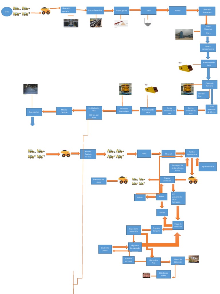 Diagrama de Proceso Planta | PDF | Cobre | Ciencias fisicas