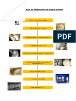 Elaboración de yogurt natural: diagrama de flujo