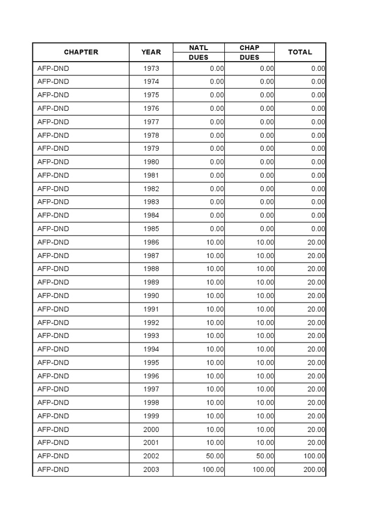 Membership Dues Trends 1973-2020 | PDF