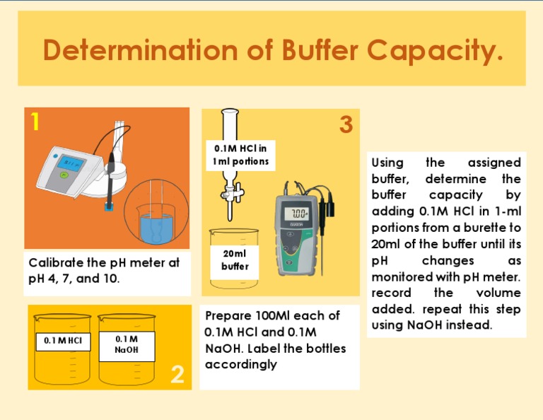 Buffer Capacity Determination Method | PDF
