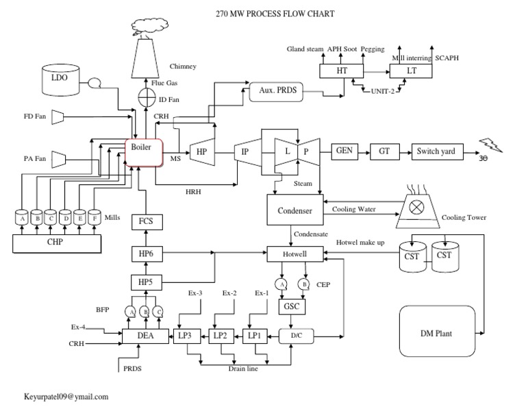 Power Plant Process Flow Chart PDF | PDF | Gases | Home