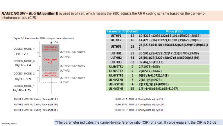 BSC AMR Coding Scheme Parameters | PDF | Science & Mathematics | Computers