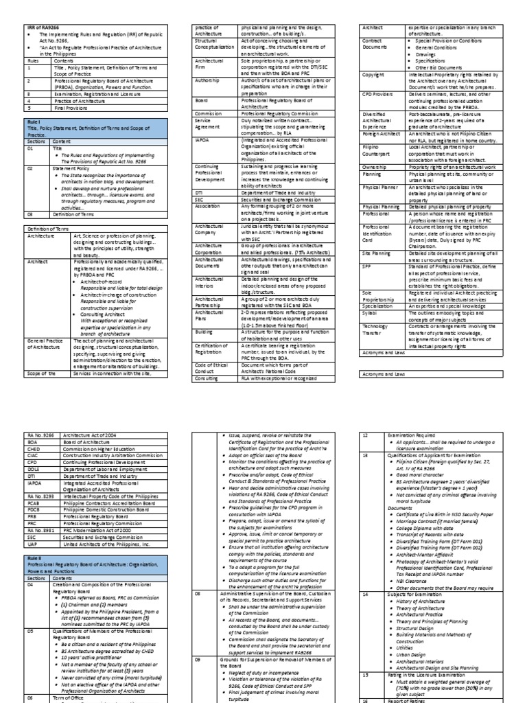 Professional Practice RA 9266 | PDF | Licensure | Architect