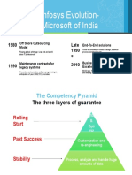 Infosys Evolution-Microsoft of India: 1980 Late 1990 S 1990 2010