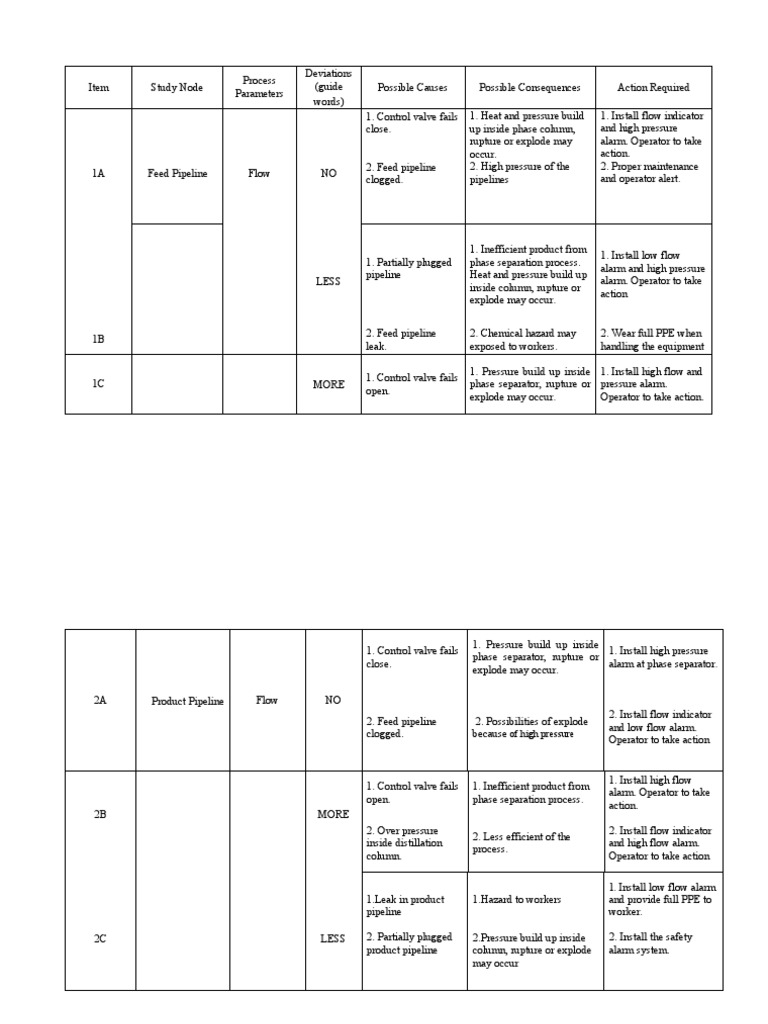 Hazop Distillation Column PDF Pipeline Transport Distillation