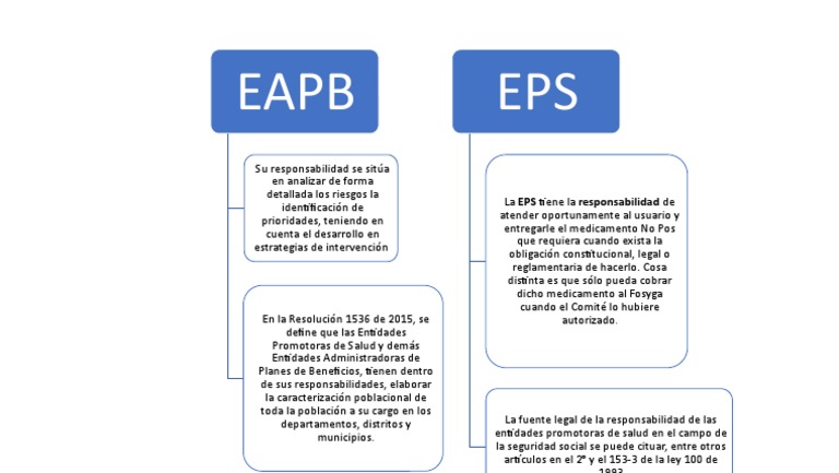 Diferencias entre EAPB y EPS en salud | PDF
