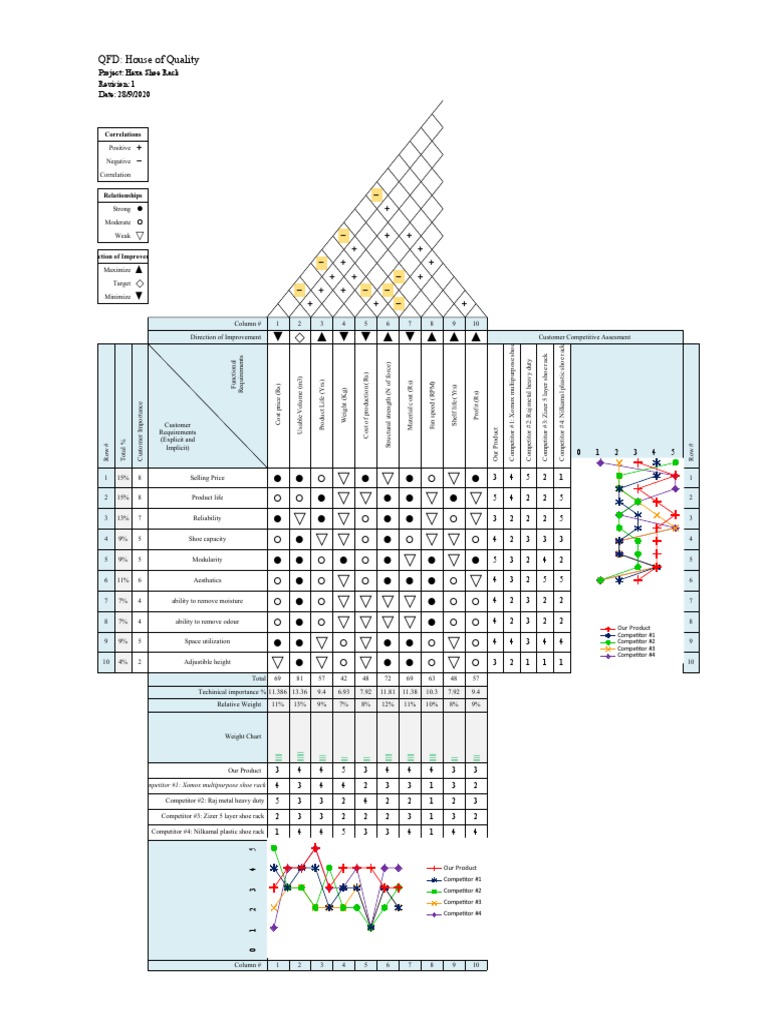 QFD: House of Quality: Correlations | PDF | Business Economics | Business