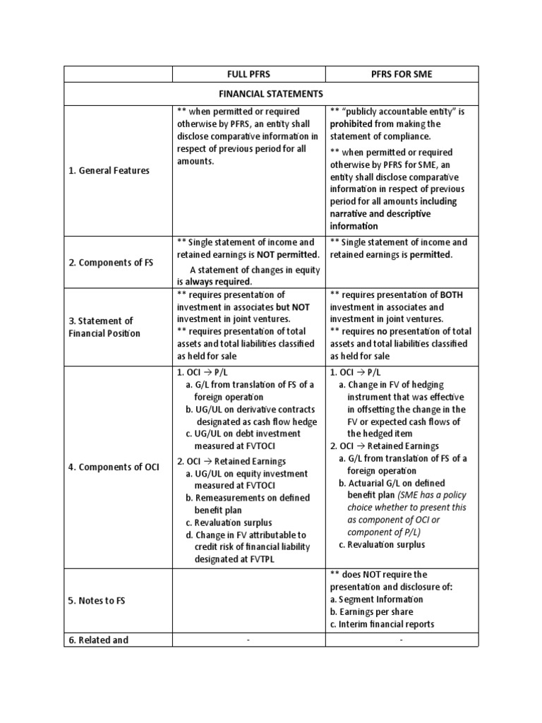 Comparison With FULL PFRS | PDF | Intangible Asset | Goodwill (Accounting)