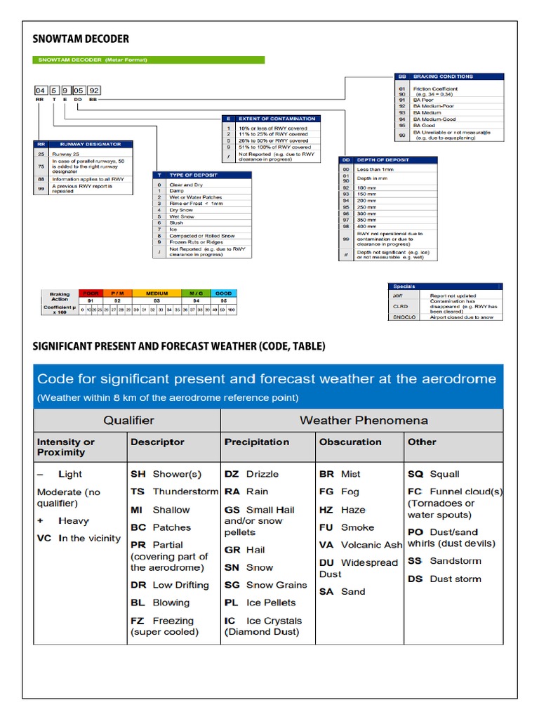 Metar Abbreviations PDF | PDF