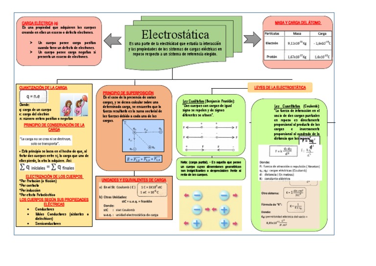 Electrostatica 3 | PDF | Carga eléctrica | Electrostática