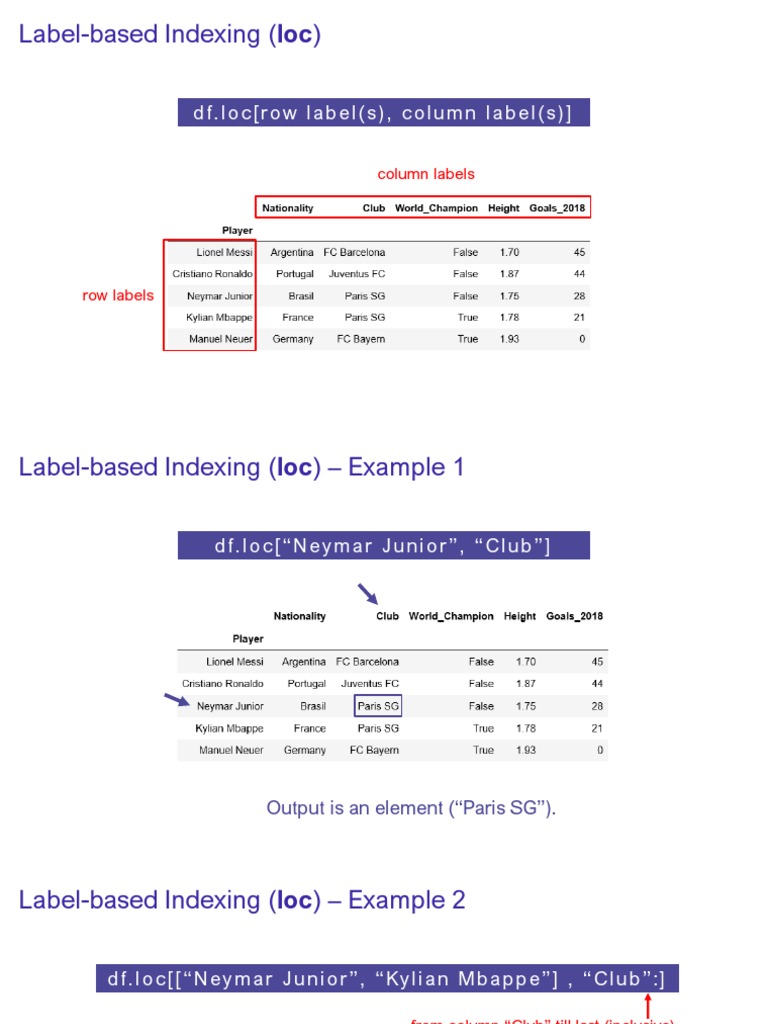 Label-Based Indexing (Loc) : DF - Loc (Row Label(s), Column Label(s ...