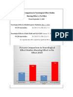 Percent Comparison in Neurological Effect Studies Showing Effect Vs No Effect 2020