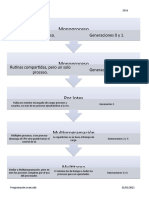 Monoproceso Monoproceso: Un Solo Proceso. Generaciones 0 y 1