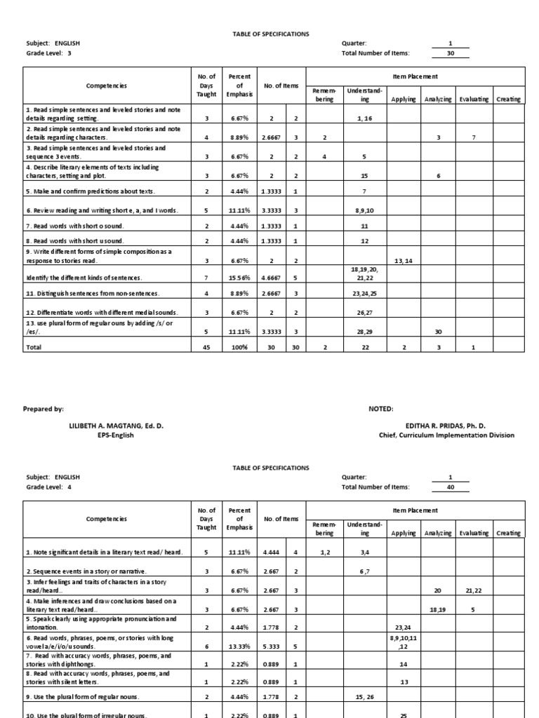 Complete TOS For Eng and Mother Tongue | PDF | English Language | Word