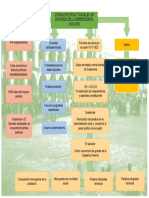 Mapa Conceptual Luchas Politicas