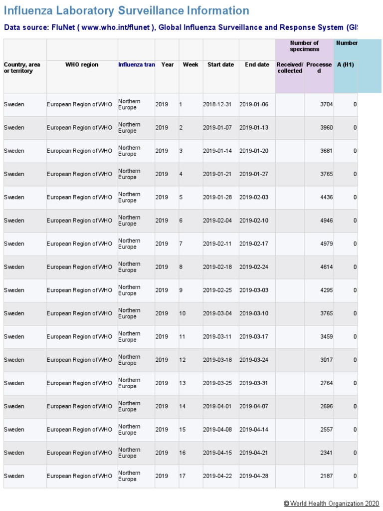 Data Source: Flunet (WWW - Who.Int/Flunet), Global Influenza ...