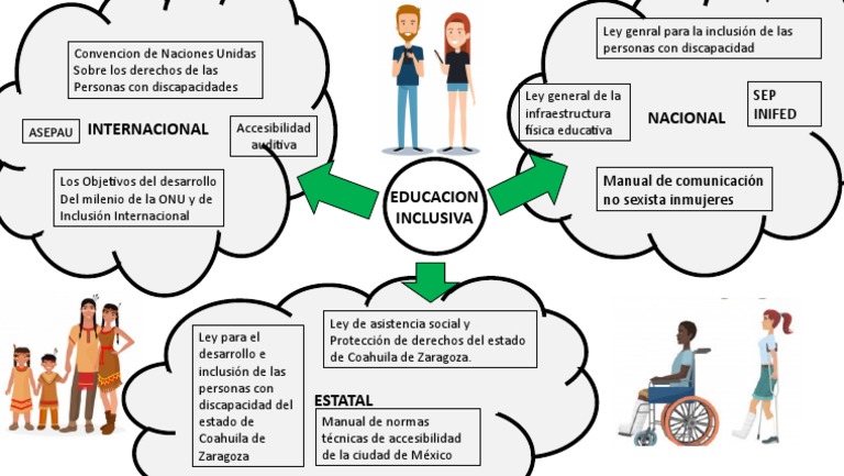 Mapa Conceptual de Inclusión Educativa | PDF
