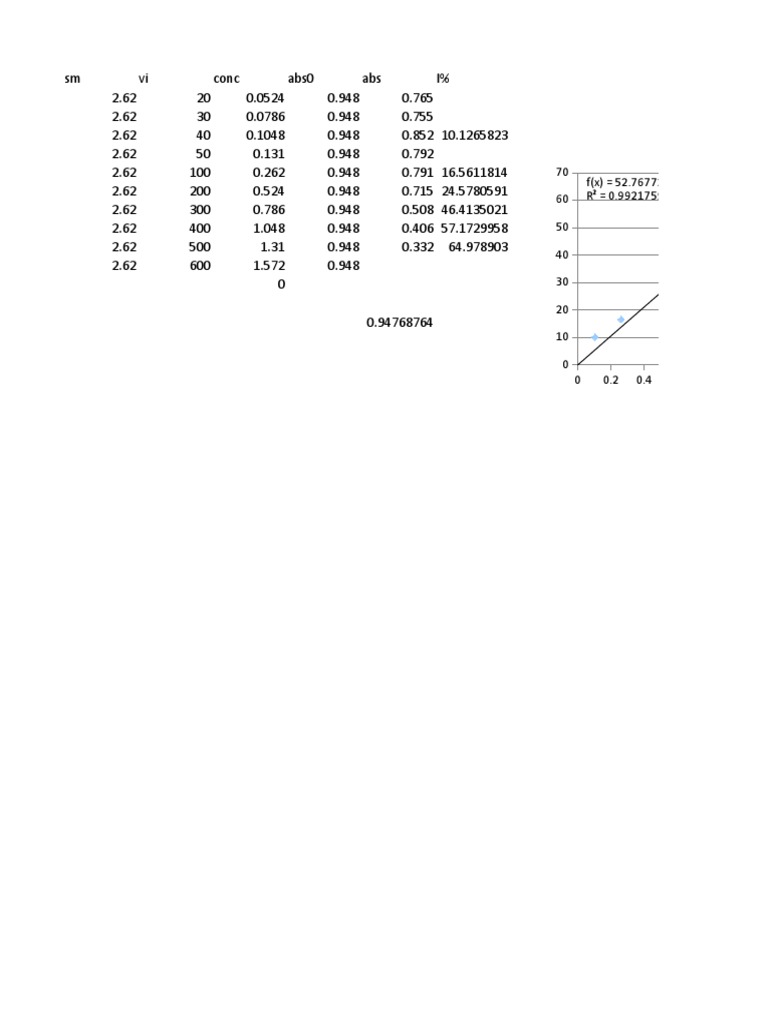 Ahmed Younsi: Linear Analysis of I% | PDF
