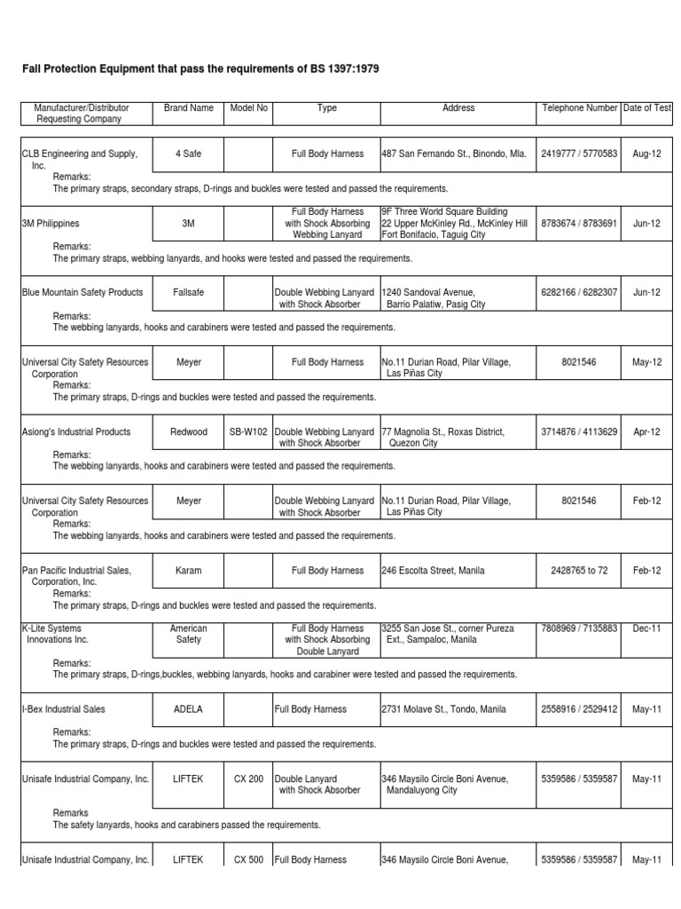 Fall Protection Equipment That Pass The Requirements of BS 13971979