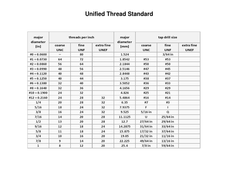 Unified Thread Standard Chart | PDF