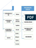 Cuadro Relacional Trastornos Del Habla y Del Lenguaje