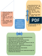 Mind Map Pengaruh Cina, India Dan Melayu