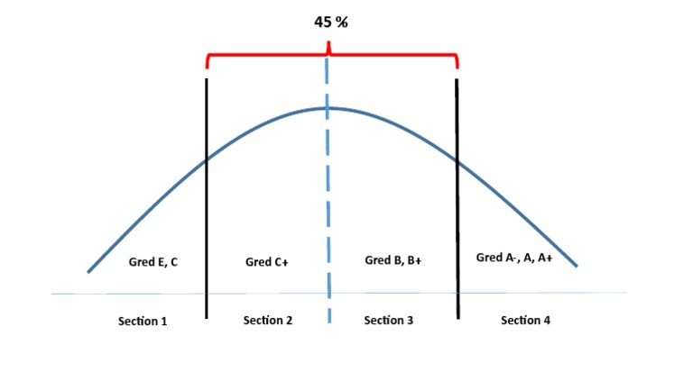 Grade Distribution Overview | PDF