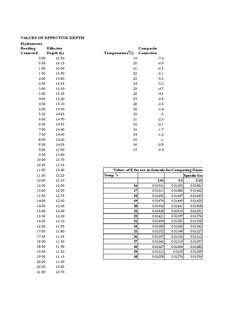 Hydrometer Correction Table PDF Physics Physical Sciences