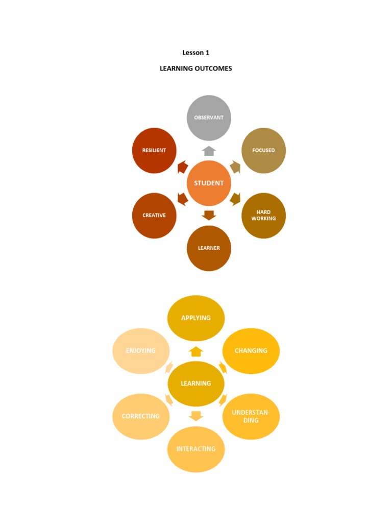 Understanding Student Learning Outcomes | PDF | Accuracy And Precision ...