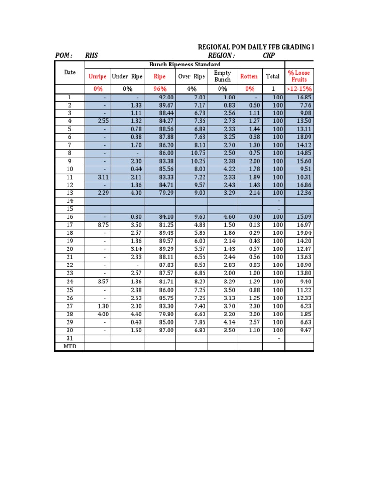 Daily FFB Grading Report Summary | PDF | Fruit