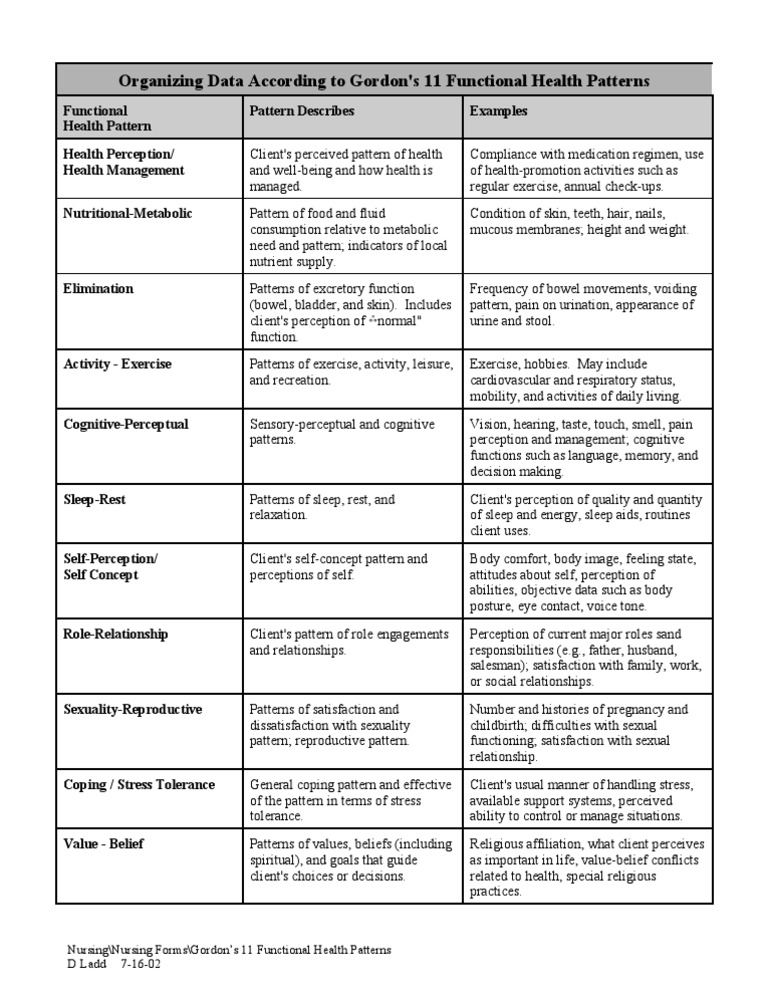 Gordons 11 Functional Health Patterns | PDF | Coping (Psychology ...