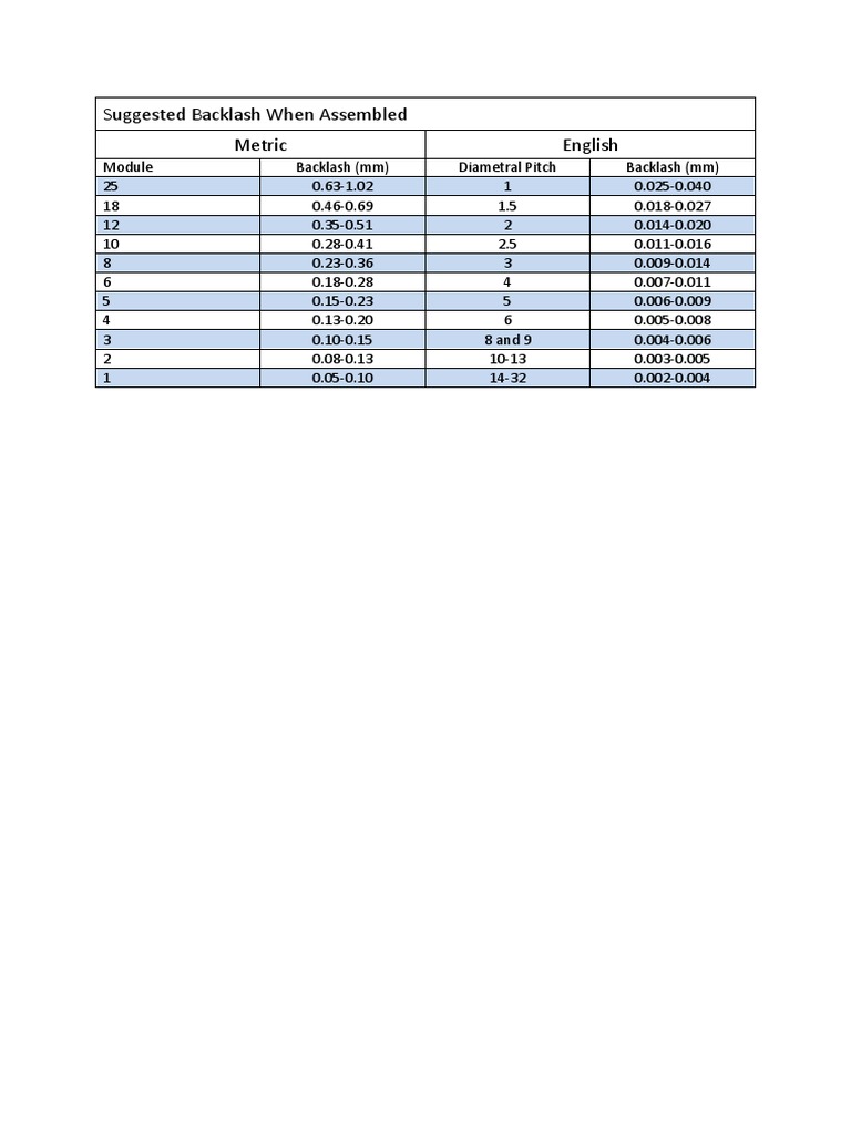 Backlash Specifications by Module Size | PDF | Technology & Engineering