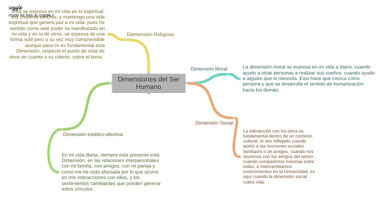 Dimensiones - Del - Ser - Humano Mapa Conceptual | PDF | Dimensión | Vida