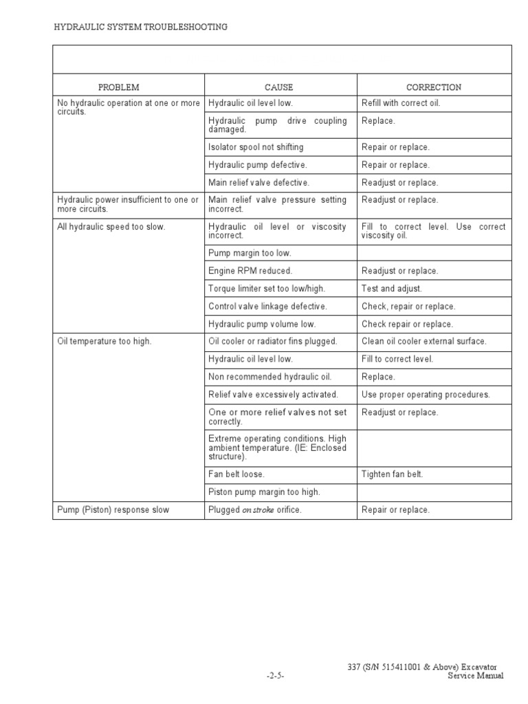 Troubleshooting The Hydraulic Circuit | PDF | Valve | Pump