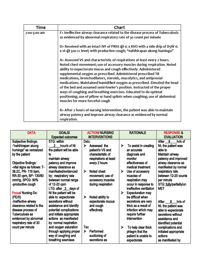 FDAR for Ineffective Airway Clearance | PDF | Breathing | Respiratory Tract