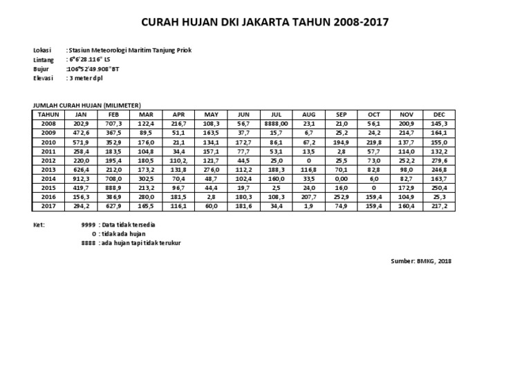 perkembangan curah hujan jakarta