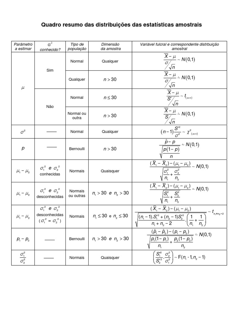 Quadro Resumo das Distribuições Estatísticas | PDF | Teoria Estatística ...